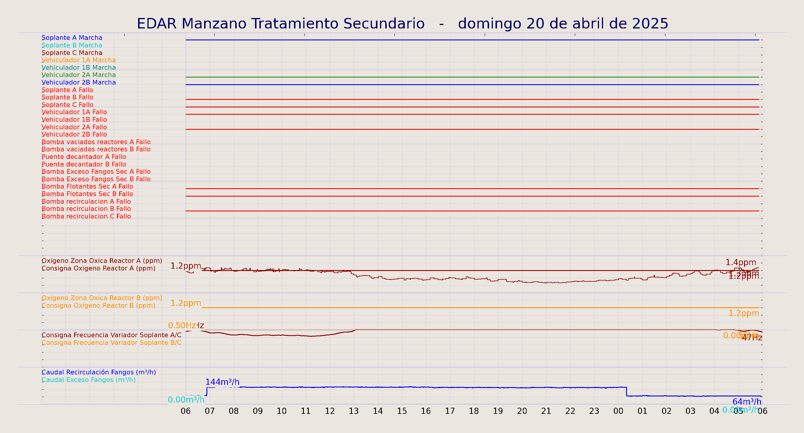 ../../imagenes/vid/2025/EDAR Manzano Tratamiento Secundario/2025-04-20 EDAR Manzano Tratamiento Secundario.png